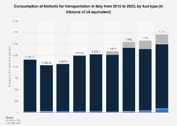 Biofuels consumption for transport in Italy 2015-2017