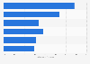 Umfrage zum Einsatz von digitalen Medien für das Content Marketing 2016