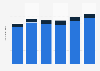 Number of holiday trips by residents in Romania 2012-2017, by type