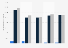 Biofuels consumption for transport in Portugal 2015-2017