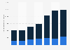 Biofuels consumption for transport in Romania 2015-2017
