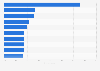 Olympic fans: leading brand interactions worldwide 2016