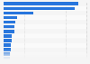 Food safety notifications by hazard category in the European Union (EU) in 2020