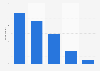 Most used types of in-game ads by developers worldwide 2015