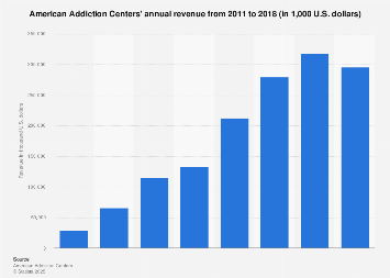 Annual revenue of American Addiction Centers 2011-2017