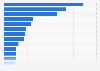 Food safety notifications by product category in the European Union (EU) 2016
