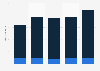 Number of nights spent on holiday by residents in Belgium 2012-2016