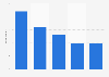 Most used combinations of in-game ads by developers worldwide 2015