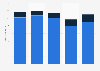 Number of nights spent on holiday by residents in Spain 2012-2016