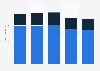 Number of nights spent on holiday by residents in France 2012-2016