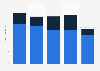 Number of nights spent on holiday by residents in Croatia 2012-2016