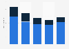 Number of nights spent on holiday by residents in Italy 2012-2016