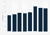 Number of nights spent on holiday by residents in Luxembourg 2012-2016