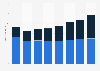 Hungary: number of nights spent on holiday and leisure trips 2012-2017