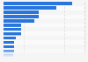 Food safety alerts by product category in the European Union (EU) in 2016