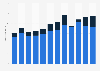 Nights spent on holiday trips by residents in Portugal 2012-2017