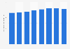 Número de ópticos-optometristas colegiados País Vasco 2011-2018