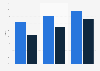 Literacy rate in Assam - by gender 1991-2011