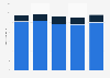 Number of nights spent on holiday by residents in Romania 2012-2016