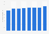 Número de ópticos-optometristas colegiados Navarra 2011-2018