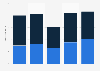 Number of nights spent on holiday by residents in Slovakia 2012-2016