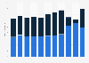 Number of nights spent on holiday by residents in Finland 2012-2016