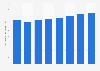 Número de ópticos-optometristas colegiados Región de Murcia 2011-2018