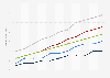 Size of the North American car rental market - forecast 2012-2022
