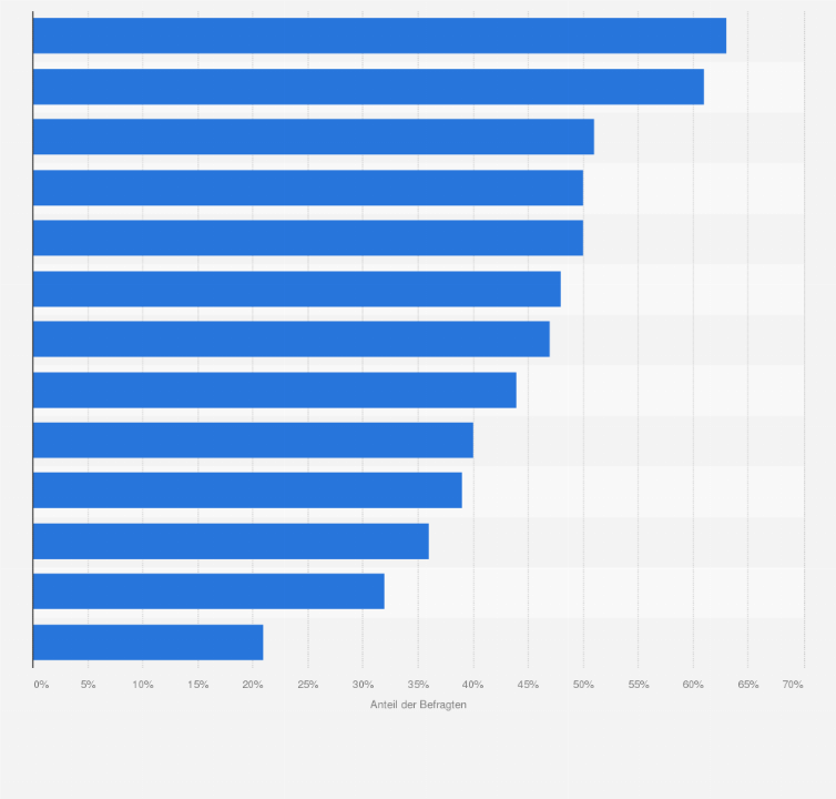 Statistik: Wie stehen Sie persönlich den folgenden Bäckereibetrieben/ Brotmarken jeweils gegenüber?