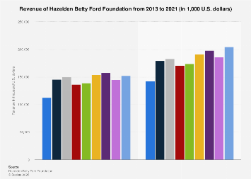 Hazelden Betty Ford Foundation revenue 2013-2017