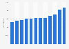 Number of travel accommodation establishments in Italy 2007-2016
