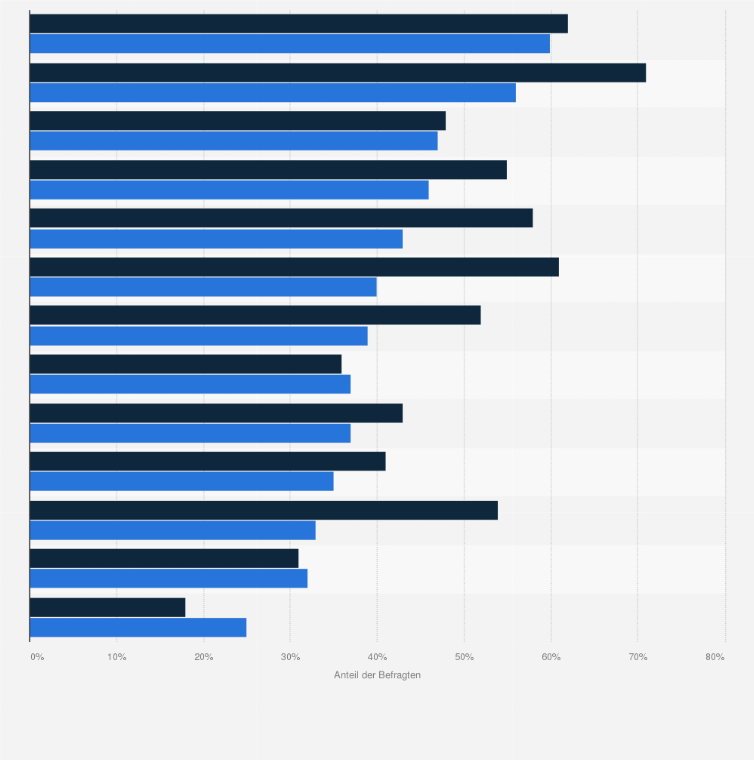 Statistik: Wie stehen Sie persönlich den folgenden Bäckereibetrieben/Brotmarken jeweils gegenüber?