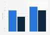Literacy rate in rural and urban Bihar India 2011 by gender