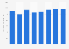 Número de ópticos-optometristas colegiados Cataluña 2011-2018