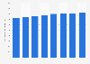 Número de ópticos-optometristas colegiados Castilla y León 2011-2018