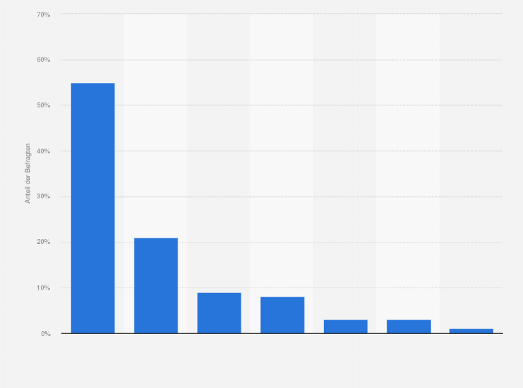 Statistik: Wie mögen Sie Äpfel am liebsten?