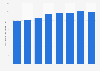 Número de ópticos-optometristas colegiados Islas Baleares 2011-2018