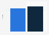Number of start-ups financed in Italy from 2013 to 2014