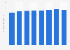 Número de ópticos-optometristas colegiados Asturias 2011-2018