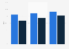 Literacy rate in Goa - by gender 1991-2011