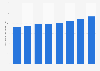 Número de ópticos-optometristas colegiados Aragón 2011-2018