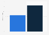 Number of contests for start-ups in Italy from 2013 to 2014
