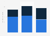 Investment breakdown for start-ups in Italy from 2012 to 2014, by type of investor
