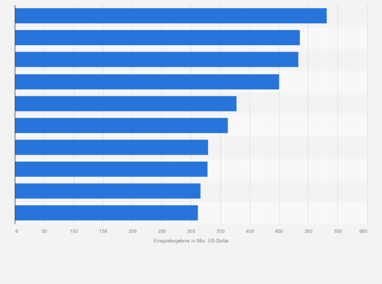 Statistik: Weltweites Einspielergebnis der erfolgreichsten Filme mit Brad Pitt (in Millionen US-Dollar; Stand: Juni 2025)