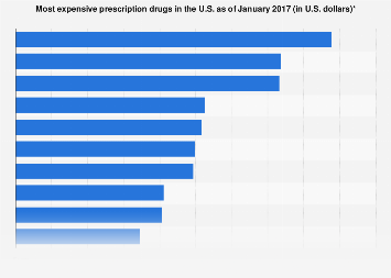 Most expensive prescription drugs in the U.S. January 2017