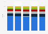 Washington: cannabis sales share January-May 2016, by category
