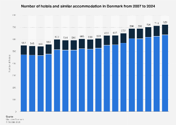 Denmark: hotel numbers 2024| Statista