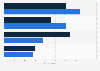 Italy: e-book readers 2018, by gender and device