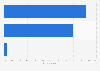 Italy: level of trust towards the new Mayor of Rome Virginia Raggi 2016