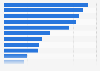 Italy: export share of the menswear industry 2018, by destination country
